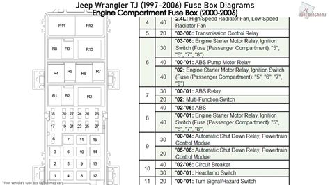 distribution box fuses in a 1999 jeep wrangler|1999 Jeep tj wiring diagram.